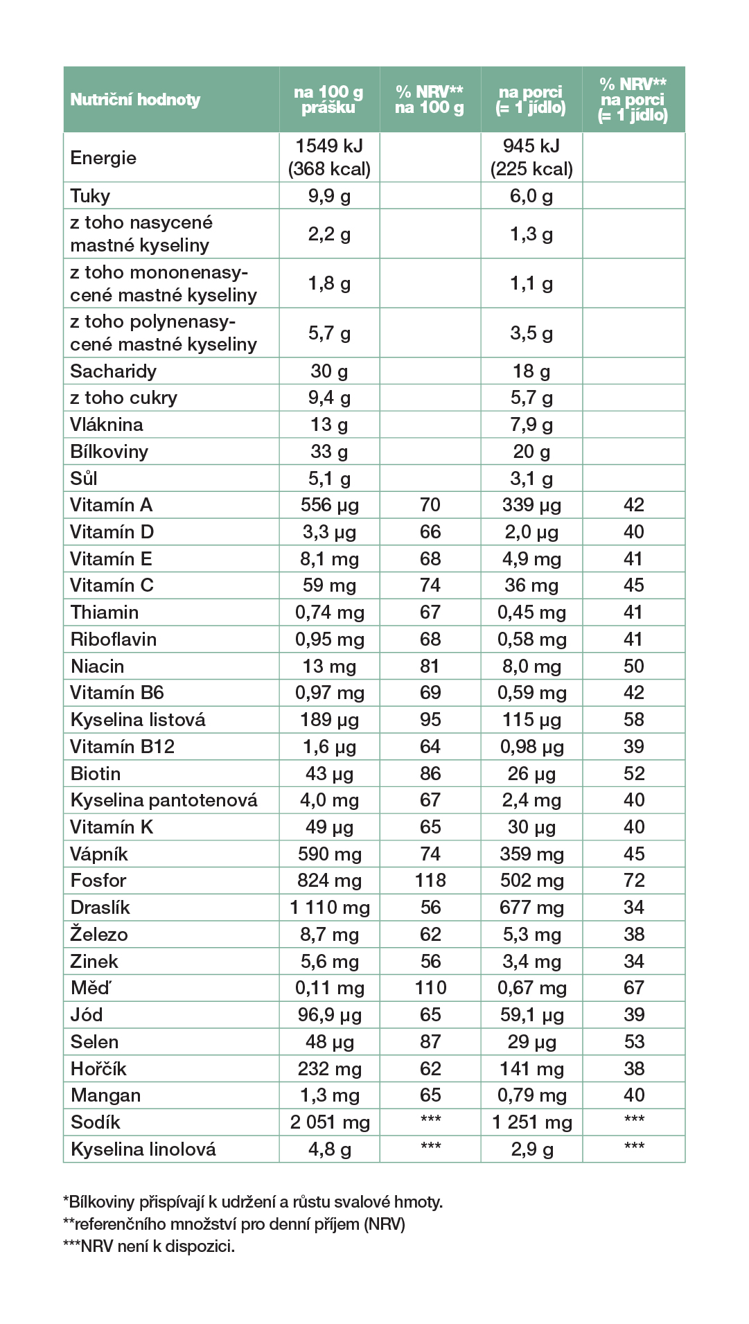 Tabulka složení: LR FIGUACTIVE Polévka Sweet Potato (Batátová)
